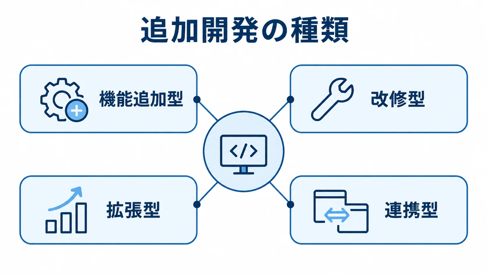 追加開発の種類を示す図解 追加開発を機能追加型、改修型、拡張型、連携型の4種類に分けた図解