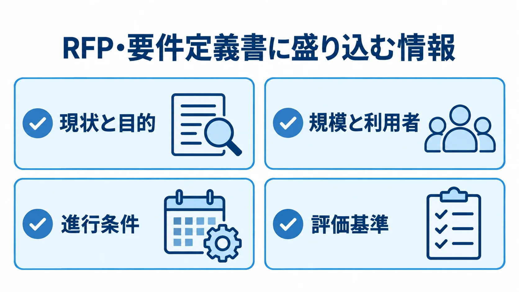 発注前に整理するRFPの4つの観点 RFP・要件定義書に盛り込む情報として、現状と目的、規模と利用者、進行条件、評価基準を並べた図解。