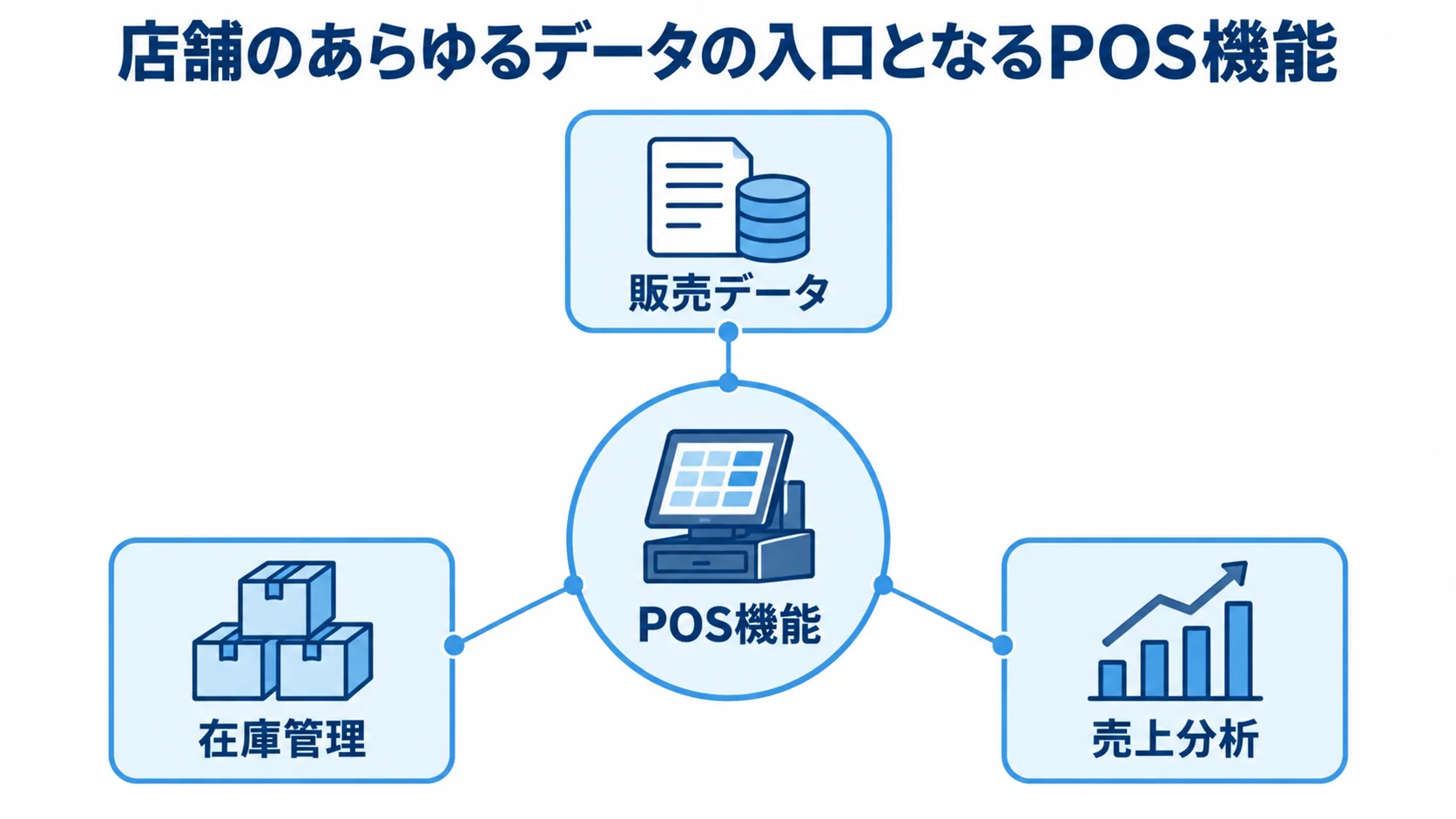 POS機能を起点とした販売データのつながり POS機能を中心に、販売データが在庫管理と売上分析につながる図解。