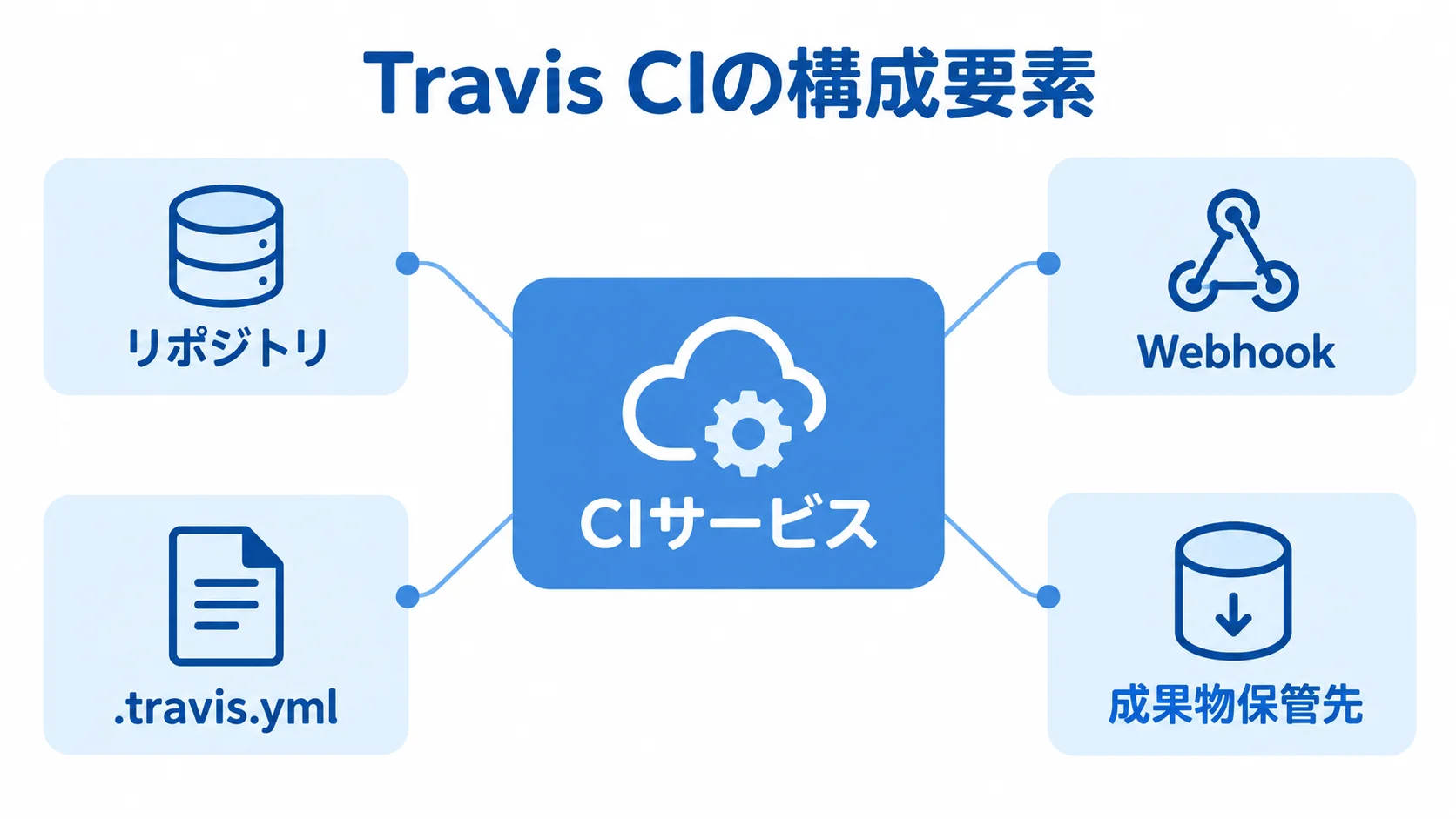 Travis CIの構成要素と周辺の接続先を示す図 CIサービスを中心に、リポジトリ、Webhook、.travis.yml、成果物保管先を示した構成図