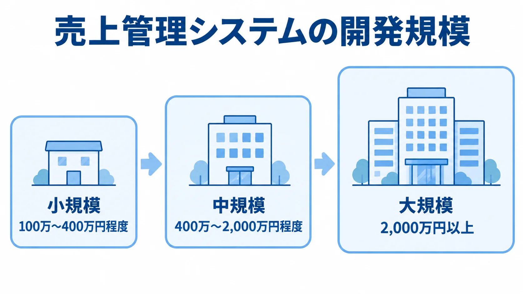 売上管理システムの規模別費用目安 小規模から大規模へ、売上管理システムの開発規模と費用目安を並べた図。