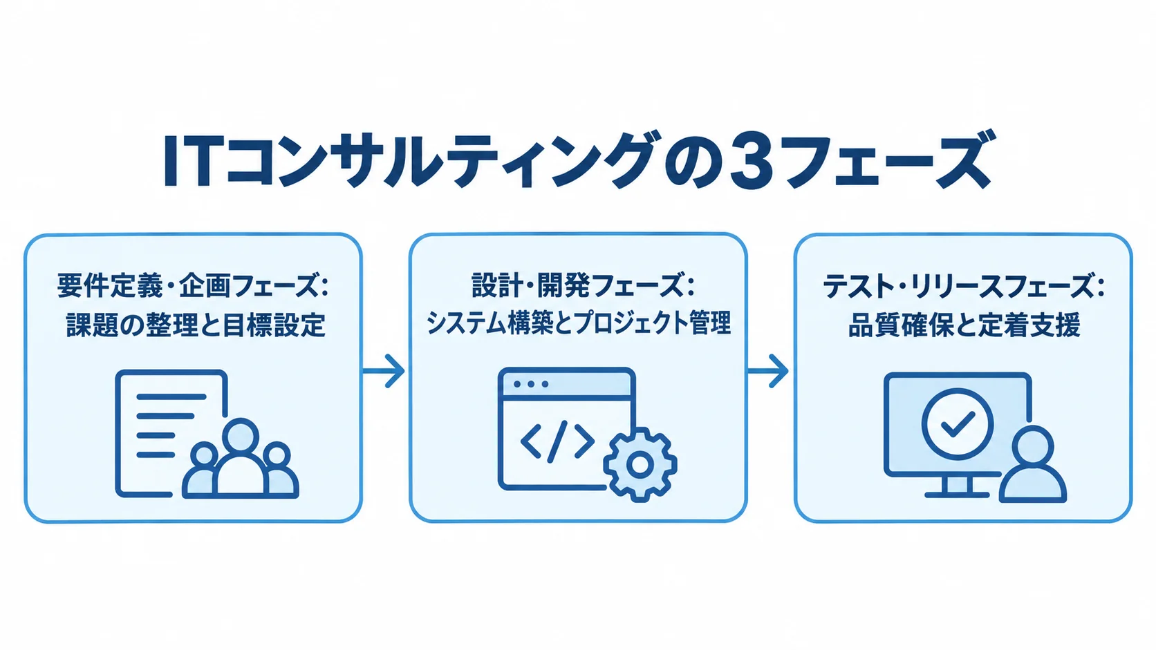 ITコンサルティングの進め方を3つのフェーズで示した図解 要件定義・企画から設計・開発、テスト・リリースへ進むITコンサルティングの3フェーズを示した図。