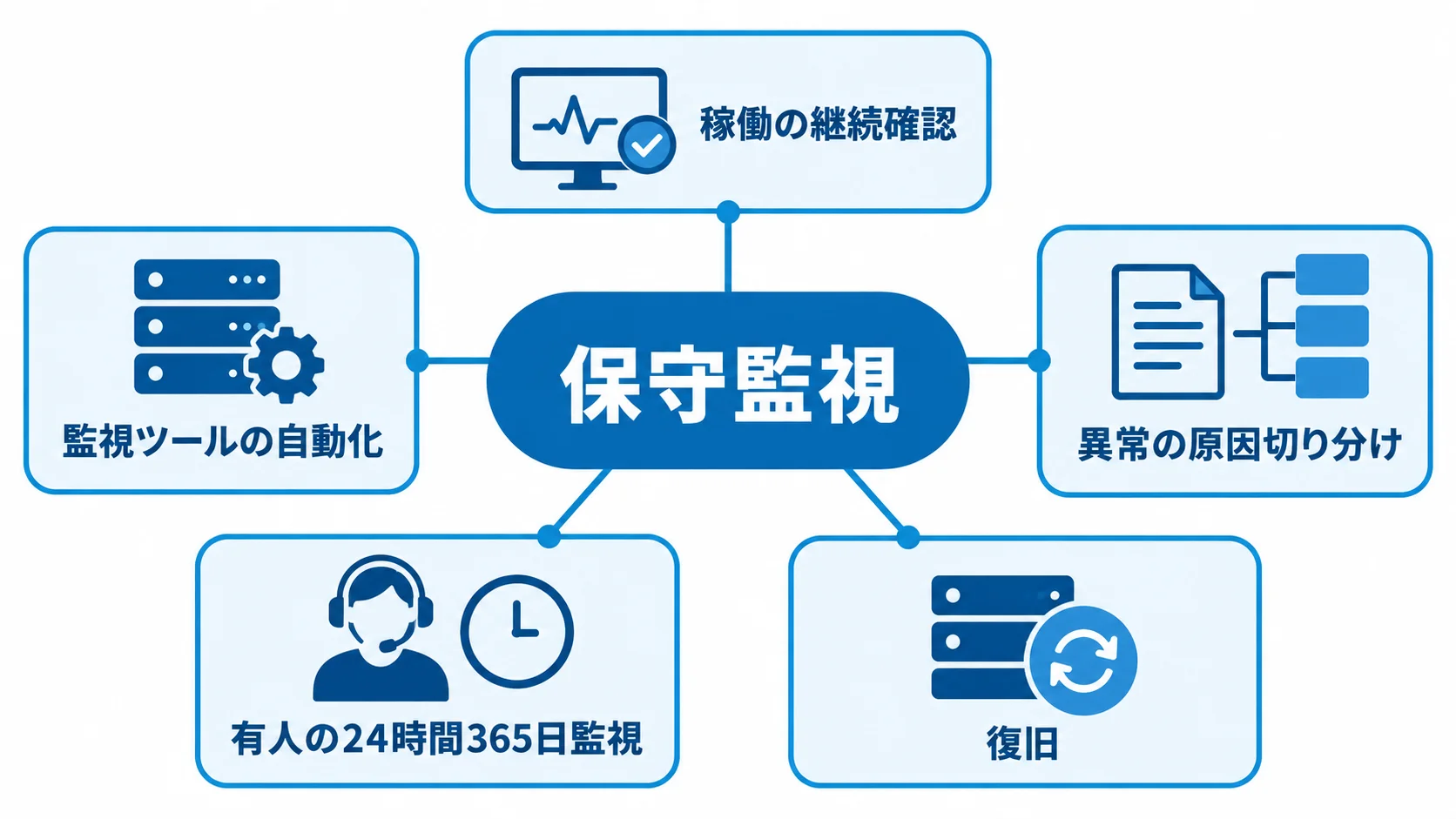 保守監視を中央に、稼働の継続確認や異常の原因切り分け、復旧などを周囲に示す図。