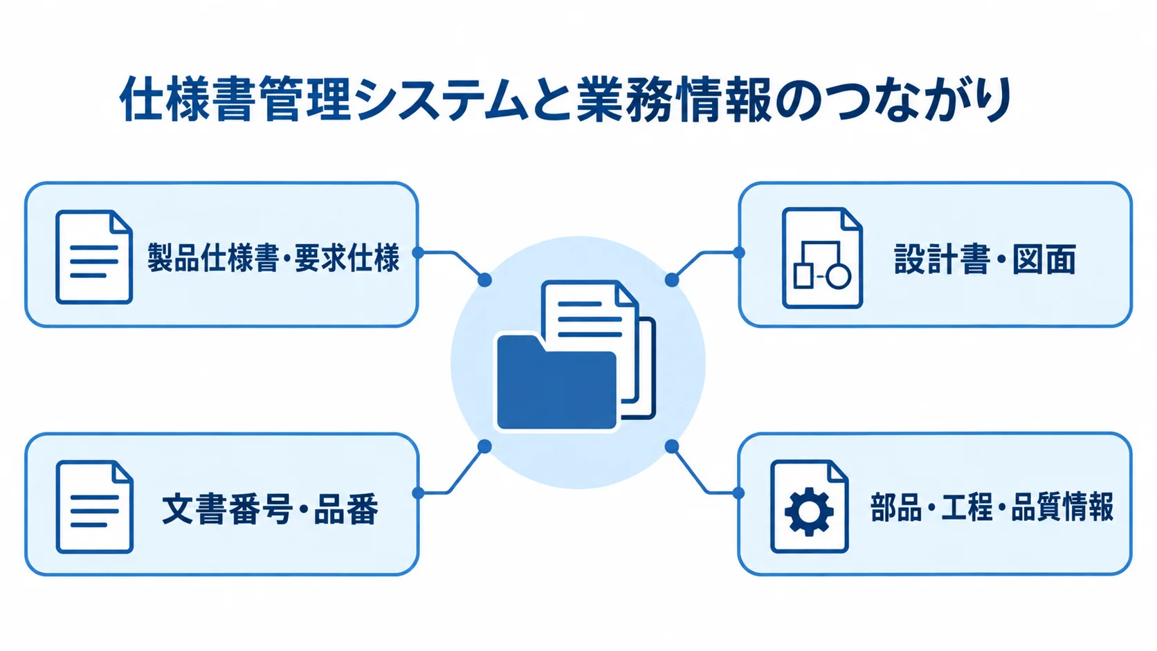 仕様書管理システムを中心に、仕様書や図面、文書属性、部品・工程・品質情報の関係を示す図。