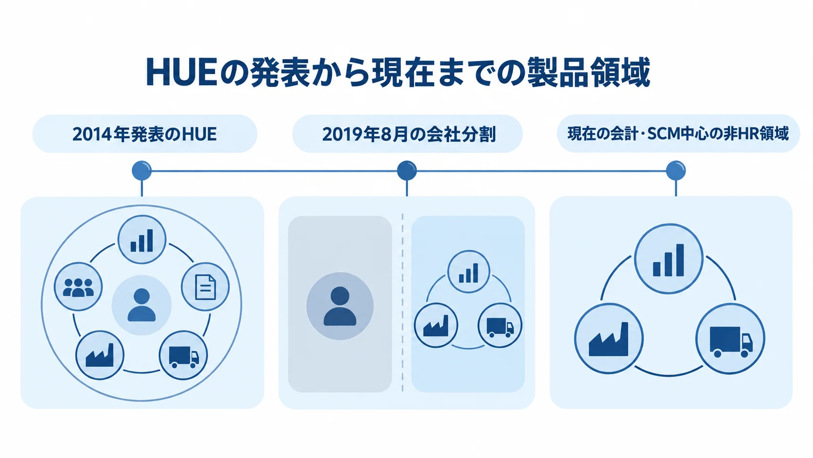 HUEの発表、会社分割、現在の会計・SCM中心の領域を時系列で示した図。