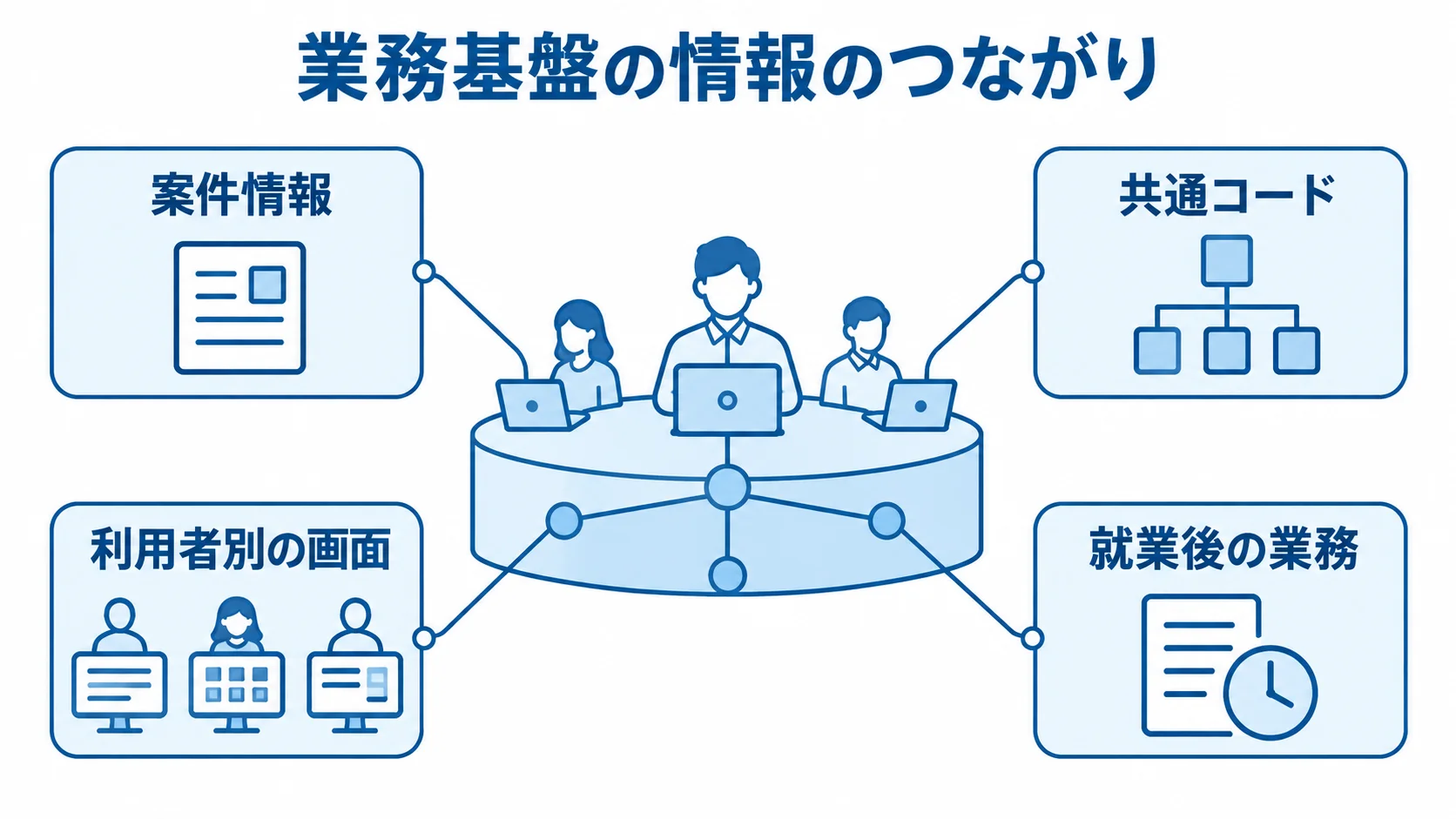 スタッフ管理システムの業務基盤を中心に、案件情報、共通コード、利用者別の画面、就業後の業務を注釈で示した図