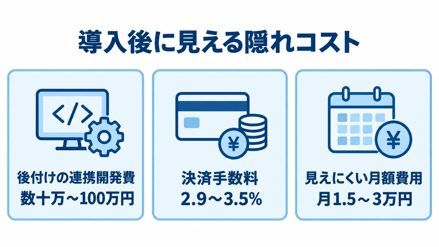 システム導入後に加わる隠れコストの例 後付けの連携開発費、決済手数料、月額費用を並べた隠れコストの図解。