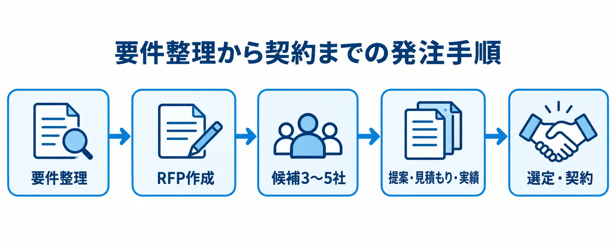 Ruby on Rails開発の発注手順 要件整理、RFP作成、候補3〜5社への依頼、提案比較、選定・契約へ進む発注手順の図解。