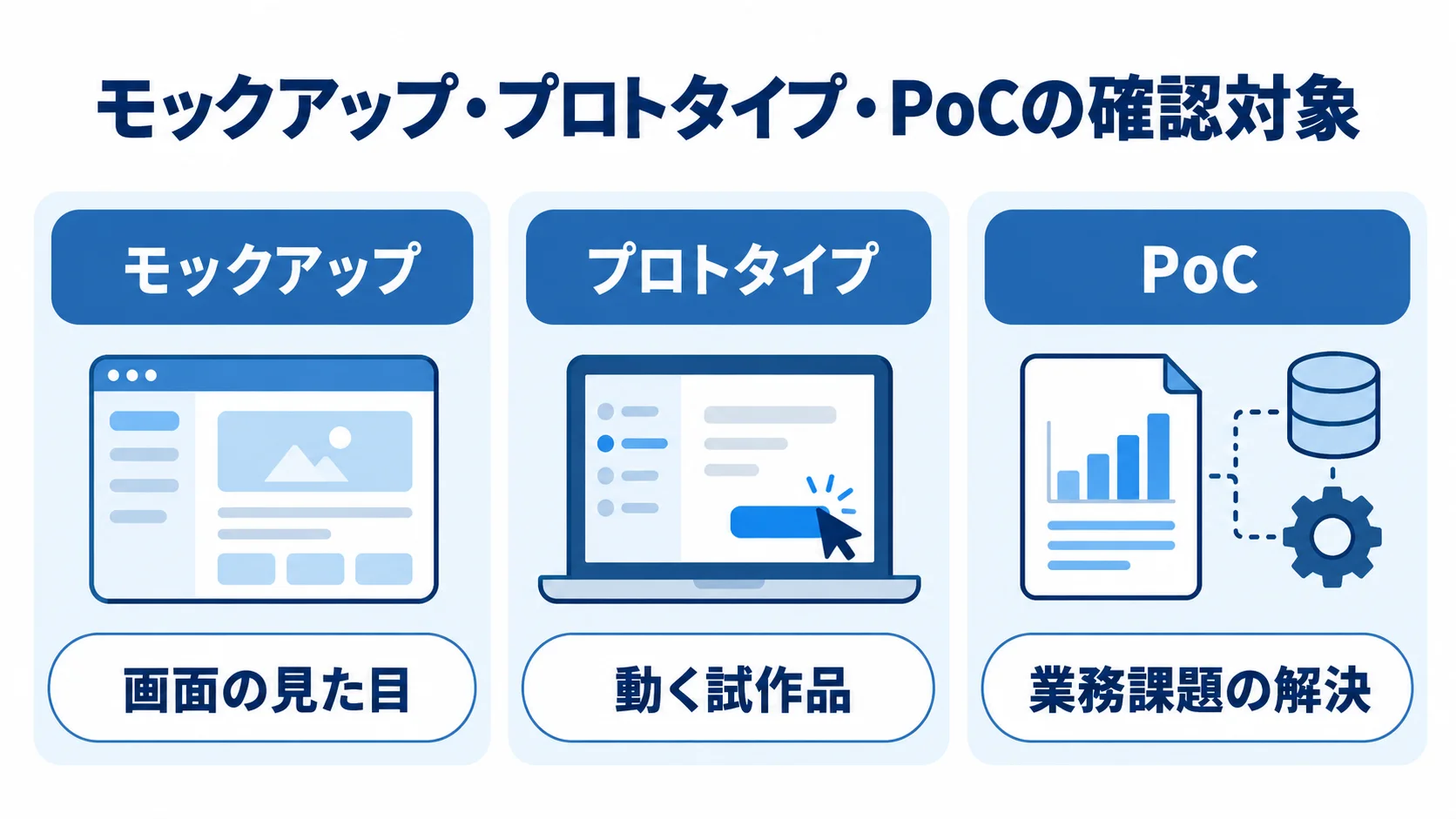 モックアップ、プロトタイプ、PoCを3つのパネルで並べ、それぞれの確認対象を示した図。