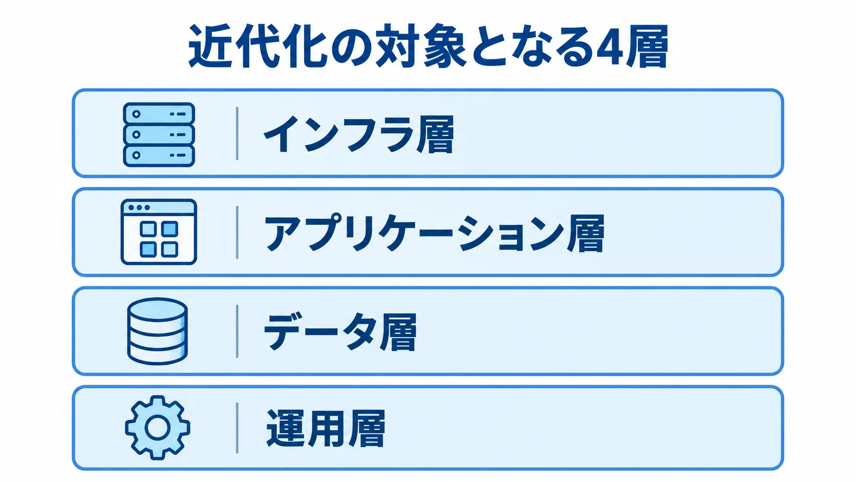 近代化の対象となる4層を示すレイヤー図 近代化の対象をインフラ層、アプリケーション層、データ層、運用層の4層に分けた図。