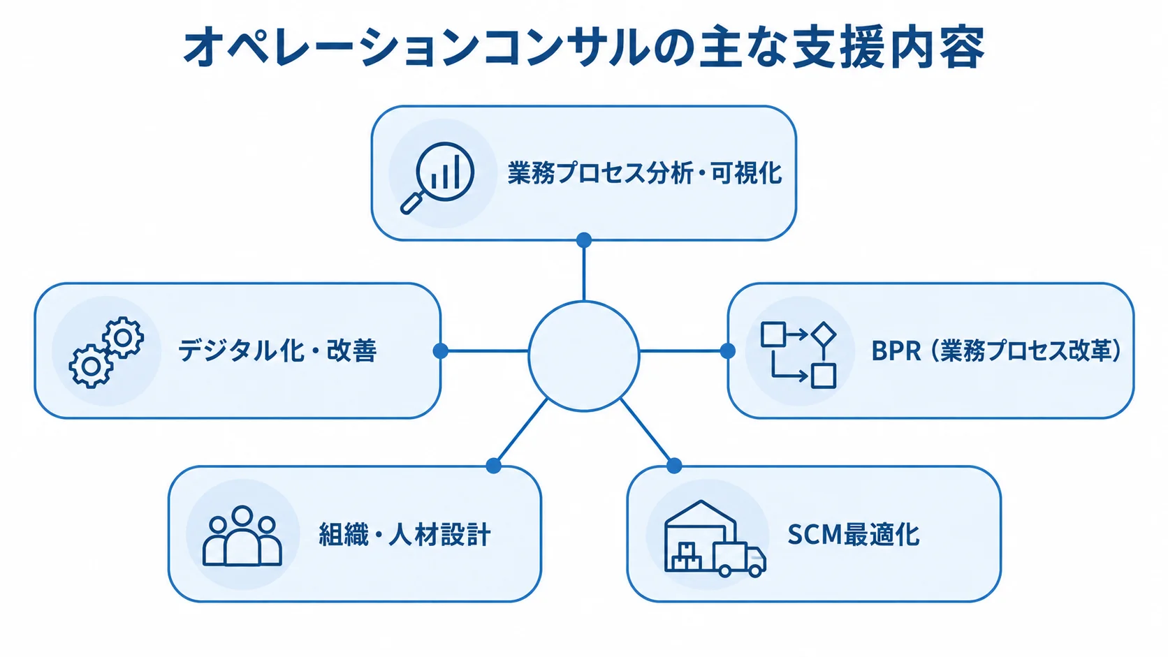 オペレーションコンサルの支援領域を示す図 オペレーションコンサルの5つの支援領域を並べた図解