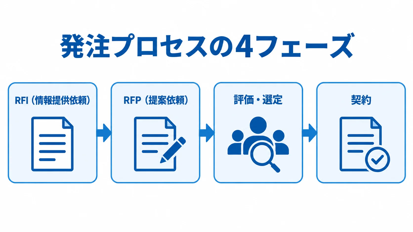 ERPリプレイスの発注プロセスを示す4つのフェーズ RFI、RFP、評価・選定、契約の4段階を並べた発注プロセス図