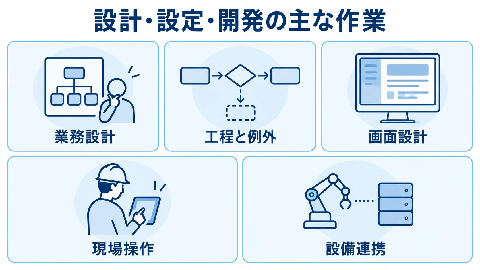 設計・設定・開発の主な作業を整理した図 設計・設定・開発の主な作業を5つのパネルで整理した図。