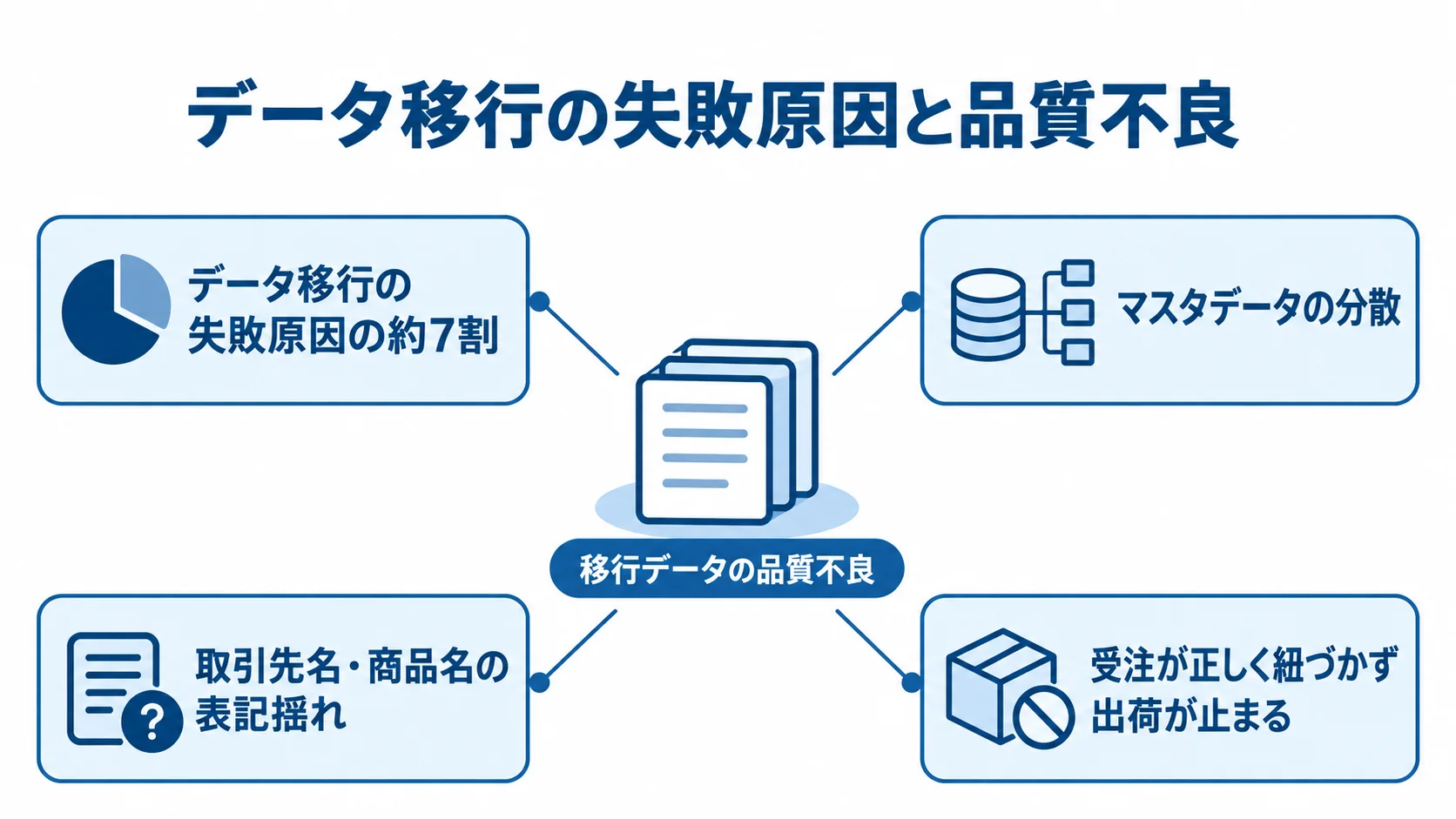移行データの品質不良を中心に、データ移行の失敗原因の約7割やマスタデータの分散、表記揺れ、受注と出荷への影響を示す図解。