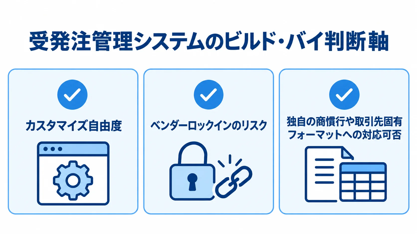 受発注管理システムのビルド・バイ判断に使う3つの評価軸を並べた図。