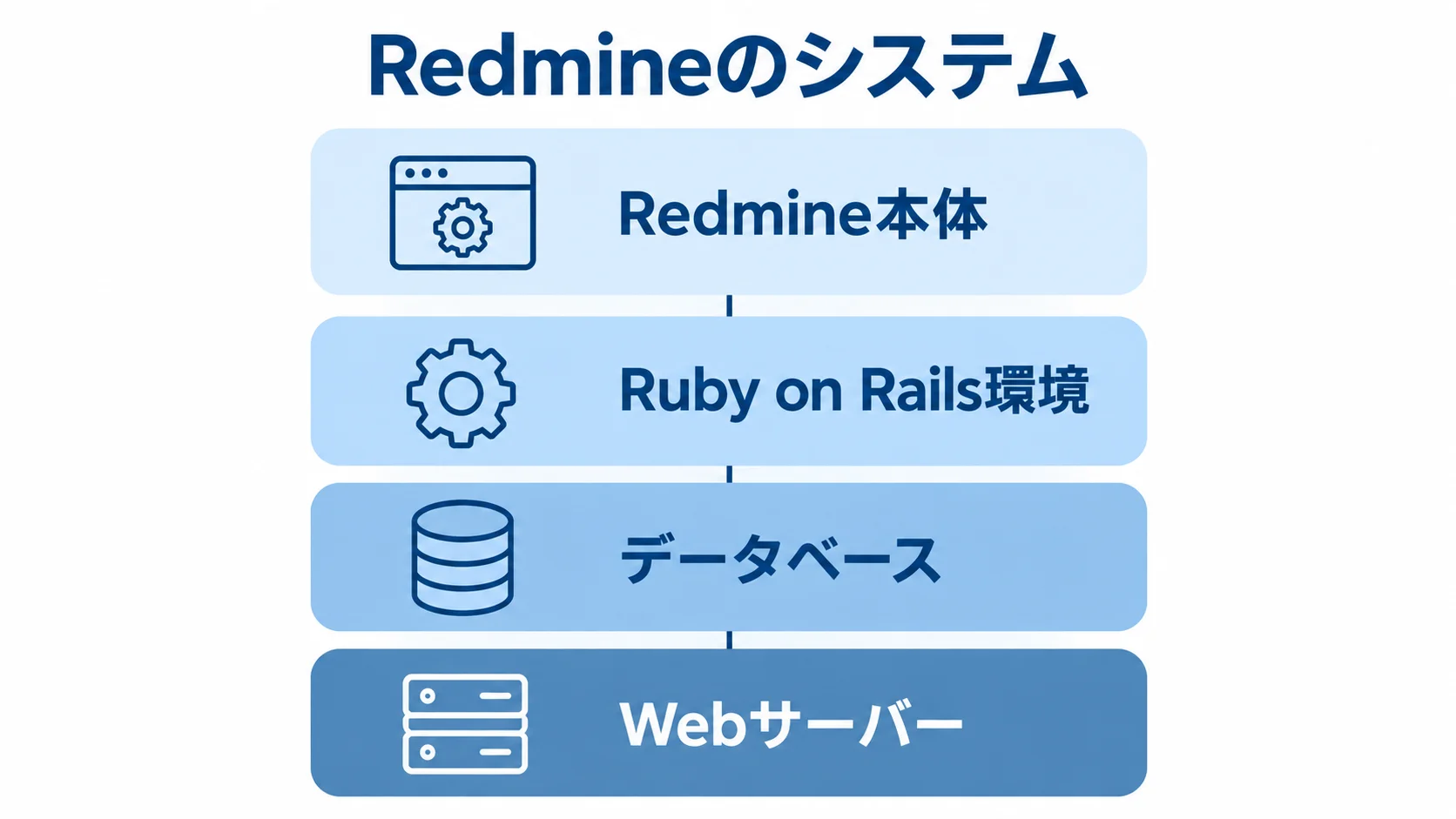 Redmine本体、Ruby on Rails環境、データベース、Webサーバーを層で示した図。