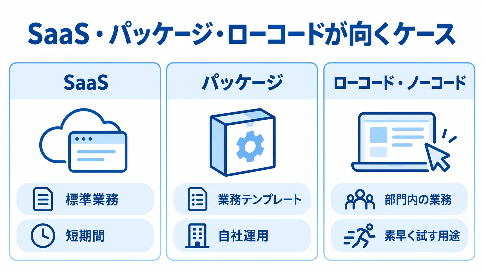 標準化された業務で候補になる3方式と用途 SaaS、パッケージ、ローコード・ノーコードの用途を3枚のパネルで示した図解。
