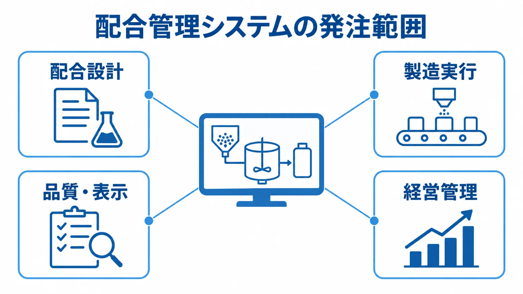 配合管理システムの発注範囲を4領域で整理 配合管理システムの発注範囲を、配合設計、製造実行、品質・表示、経営管理の4領域に分けた図。