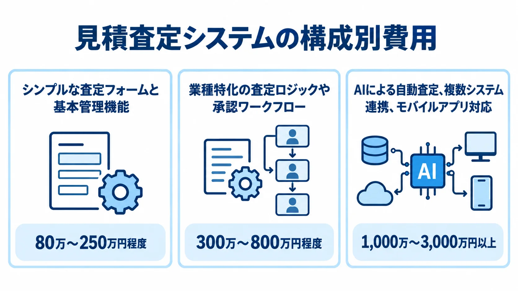 見積査定システムの構成ごとの開発費用 見積査定システムの3つの構成と、それぞれの開発費用帯を並べた図解。