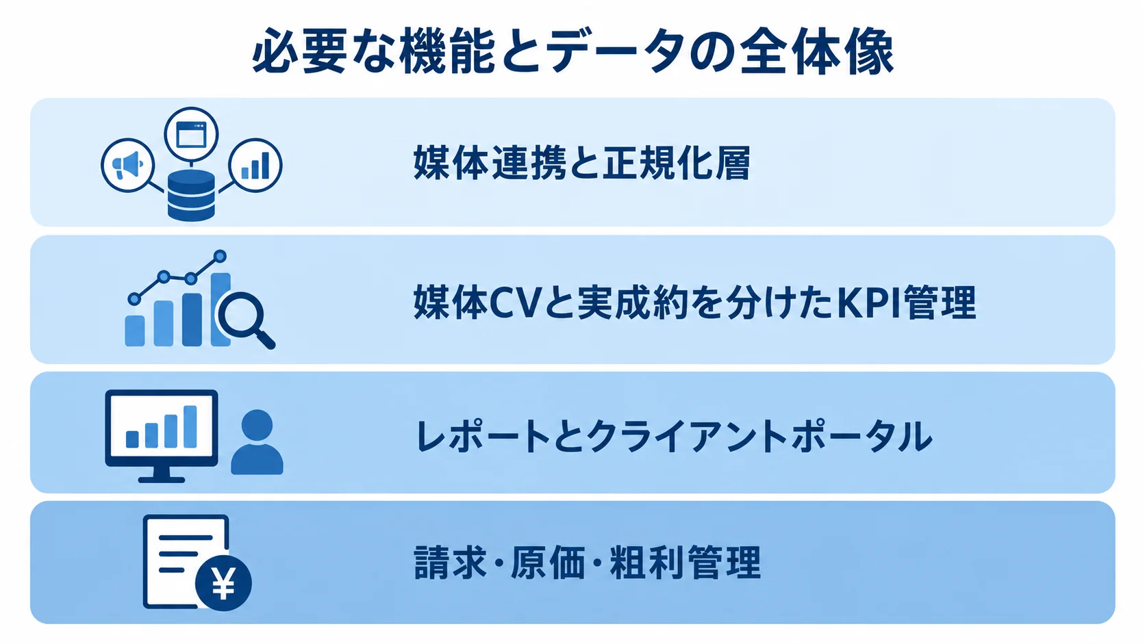 広告効果管理システムの機能領域を示す4層図 媒体連携と正規化、KPI管理、レポートと顧客ポータル、請求・原価・粗利管理を4層で示した図解。