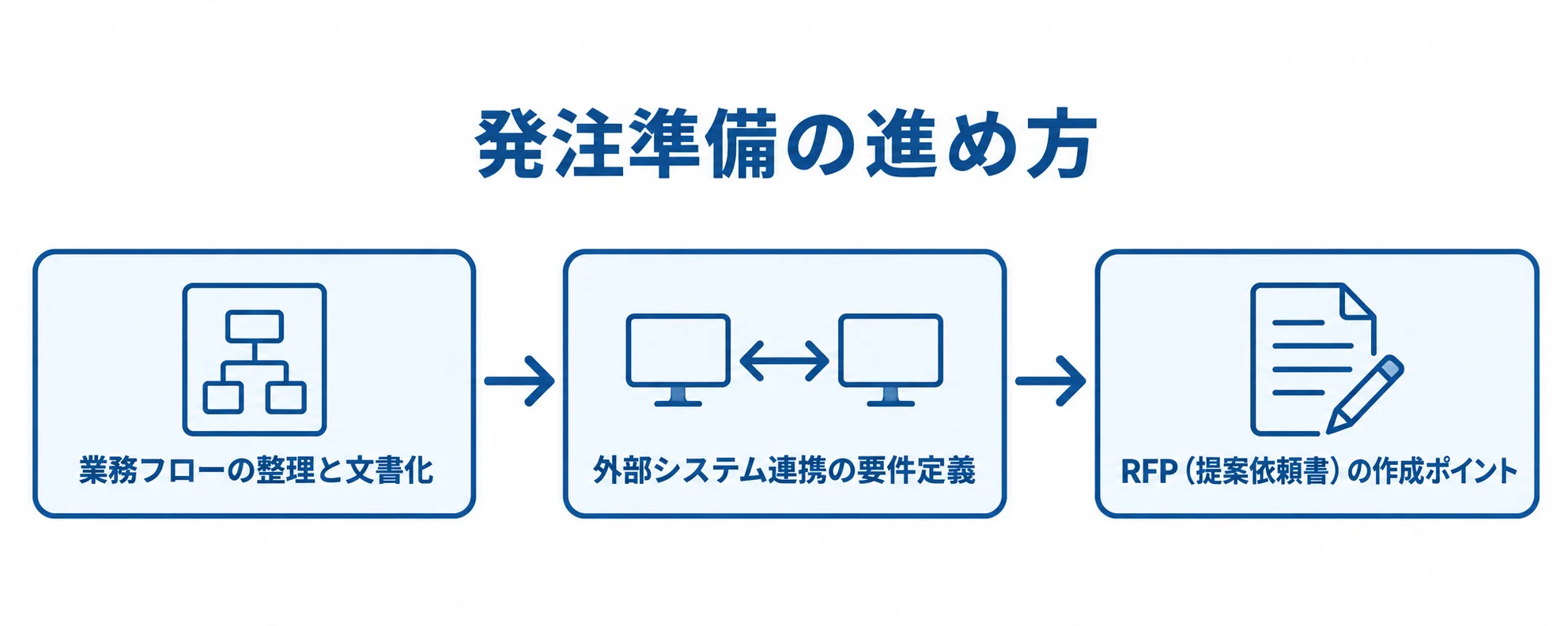 OMS開発の発注準備で進める業務フロー整理・連携要件定義・RFP作成 発注準備を業務フローの整理、外部システム連携の要件定義、RFP作成の順に示した図。