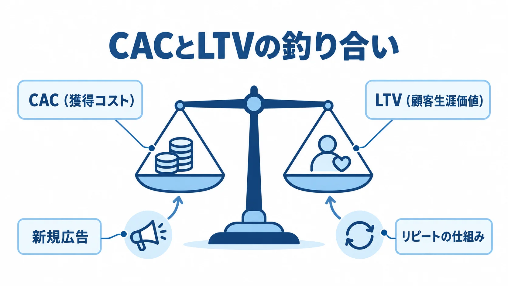 CACとLTV、リピート設計の関係を示す図 CACとLTVの釣り合いを中心に、リピートの仕組みと新規広告を示した図解