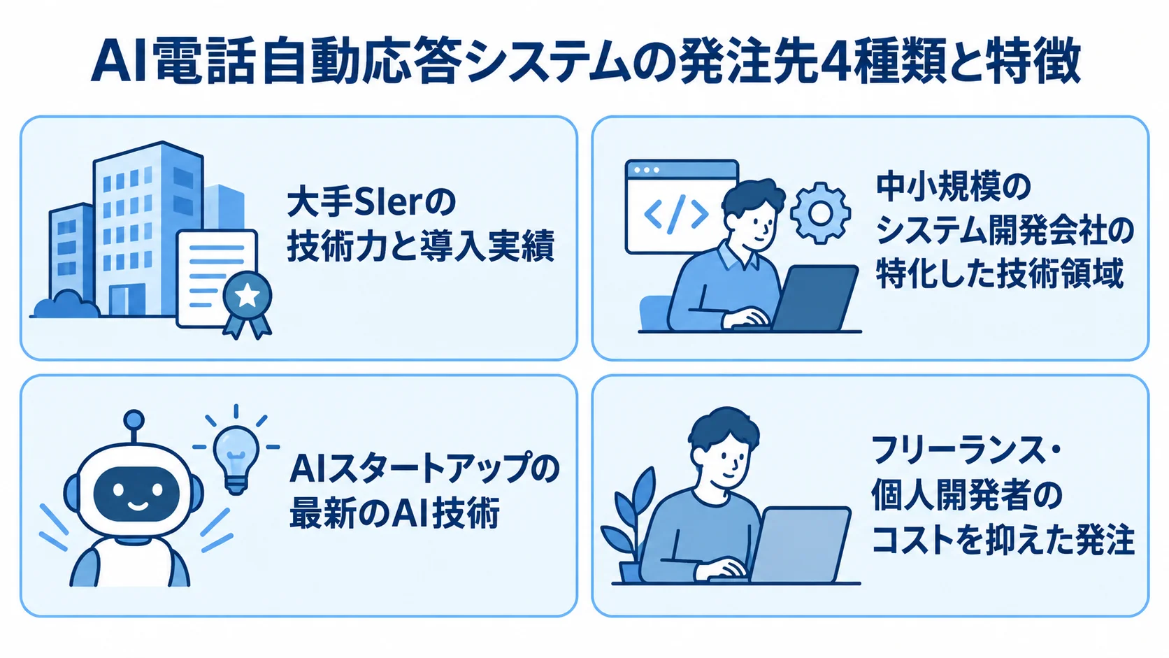 AI電話自動応答システムの発注先ごとの特徴 大手SIer、中小規模のシステム開発会社、AIスタートアップ、フリーランス・個人開発者の特徴を並べた図解。
