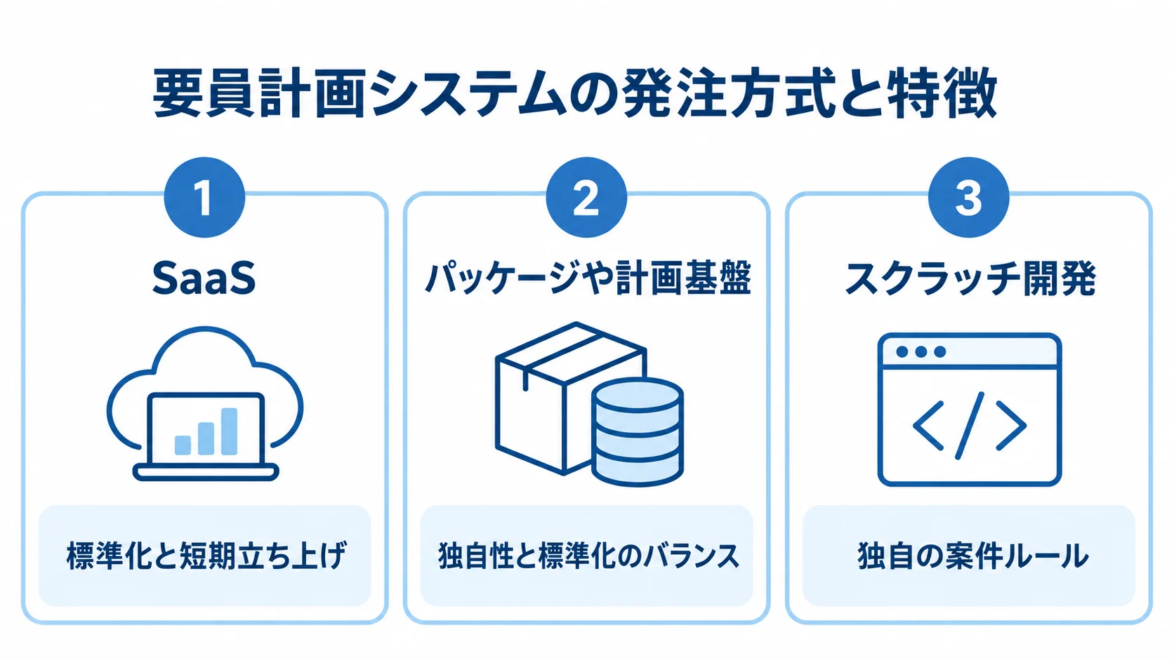 要員計画システムの発注方式と特徴 SaaS、パッケージや計画基盤、スクラッチ開発を、それぞれの特徴とともに並べた図。