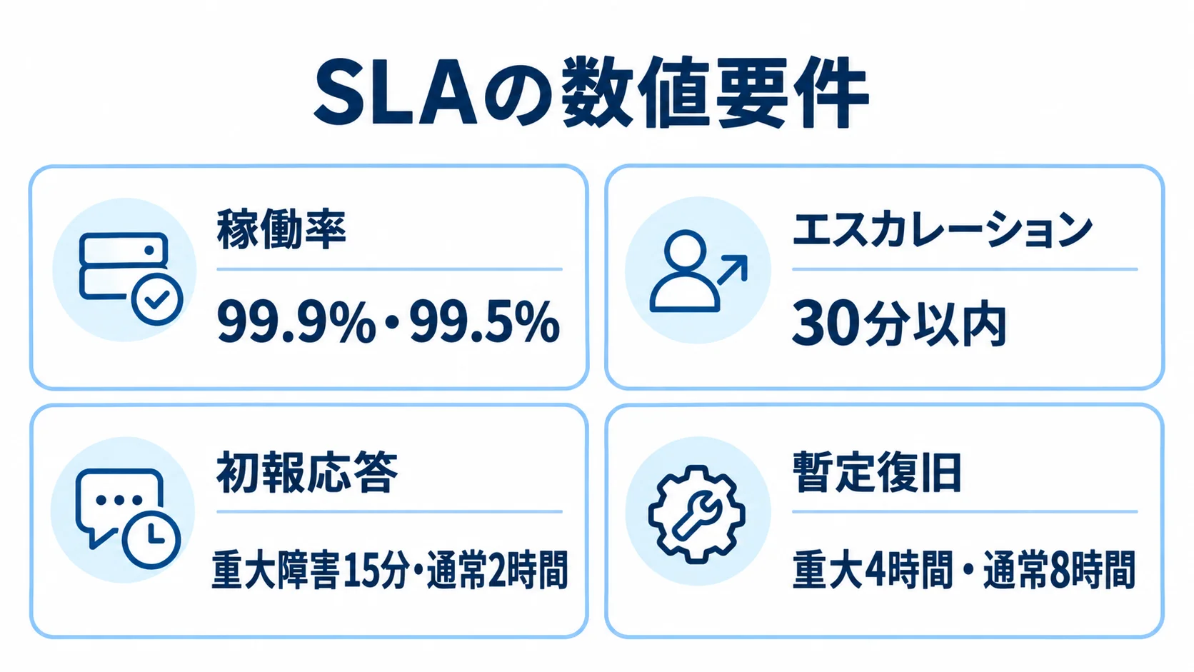 運用保守RFPで定める稼働率、エスカレーション、初報応答、暫定復旧の数値を4枚のパネルで示した図。