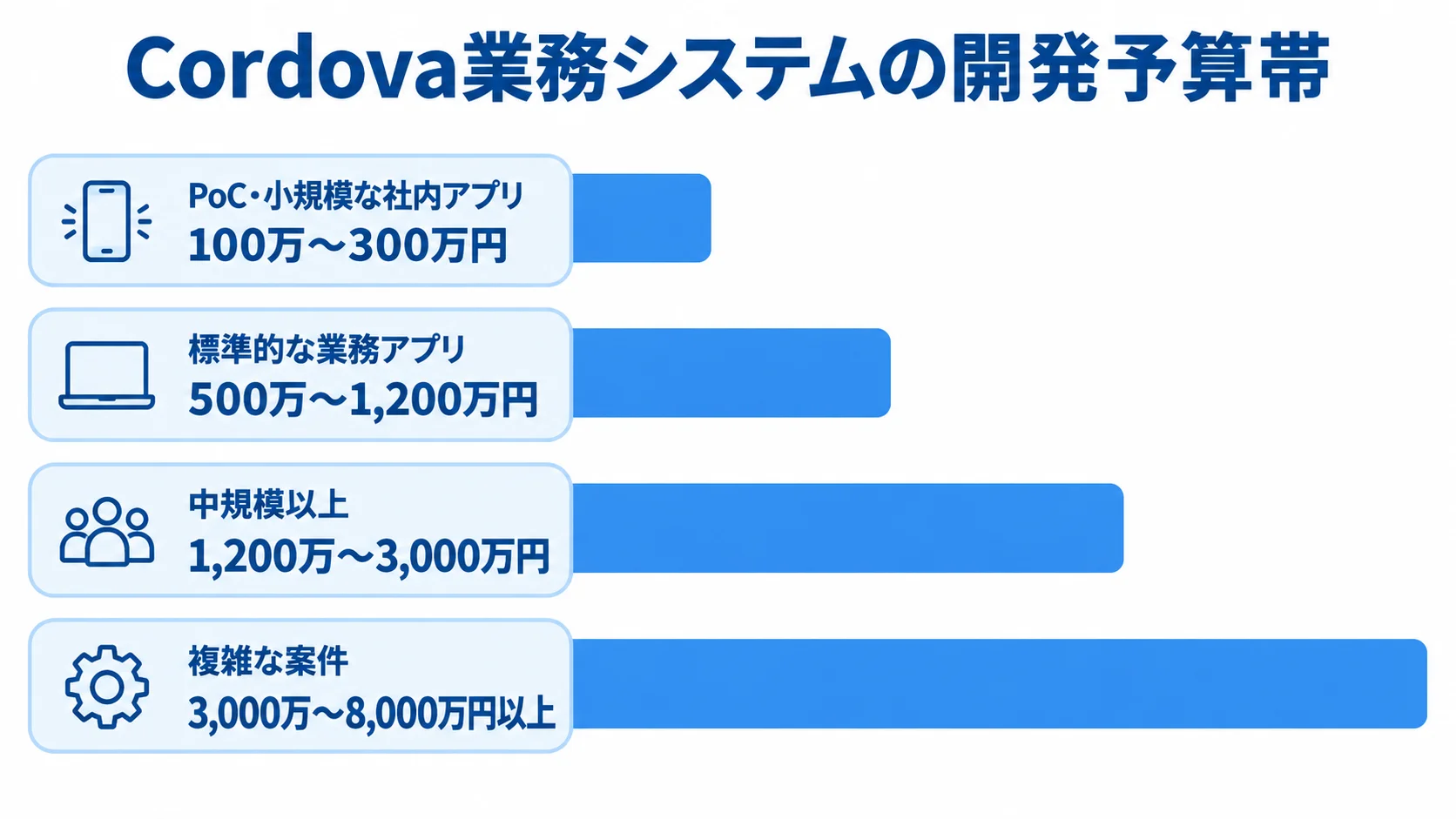 小規模から複雑な案件までのCordova開発費用 Cordova業務システムの4つの案件規模と開発費用レンジを横棒で比べた図。