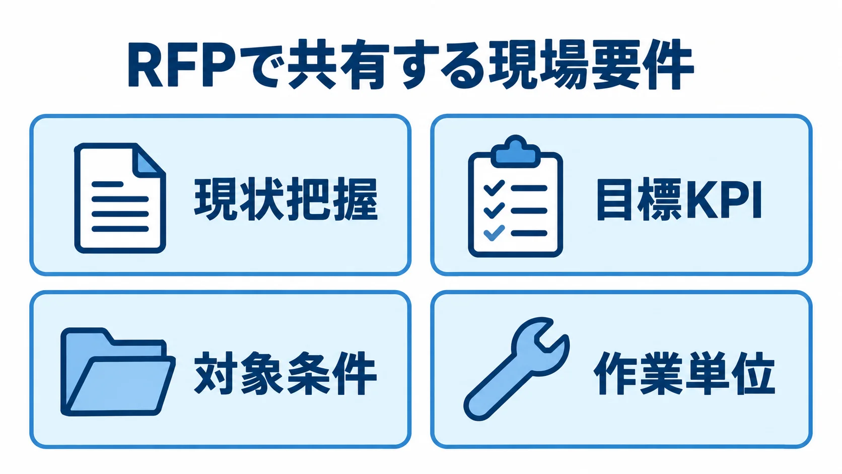 RFPで共有する現場要件を4つのパネルに整理した図 RFPに記載する現状把握、目標KPI、対象条件、作業単位を4枚のパネルで示した図。