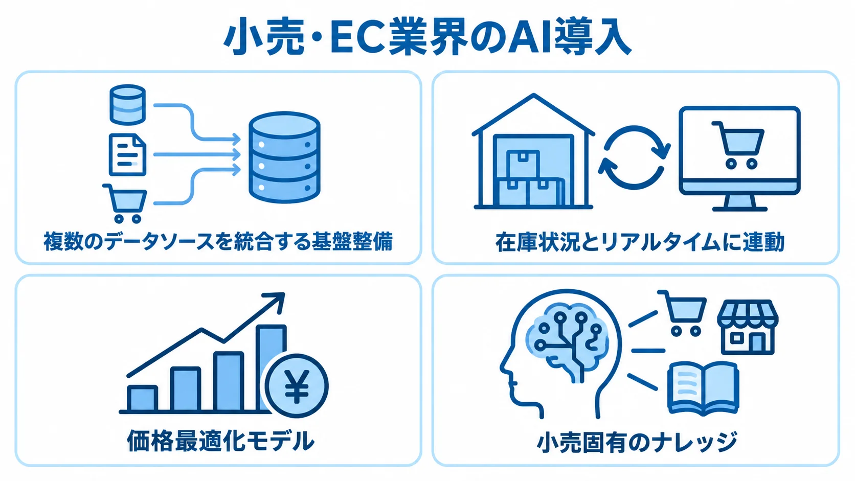 小売・ECのAI導入を支える4つの設計要件 小売・EC業界のAI導入に必要な、データ統合・在庫連動・価格最適化・ナレッジ参照を示す図。