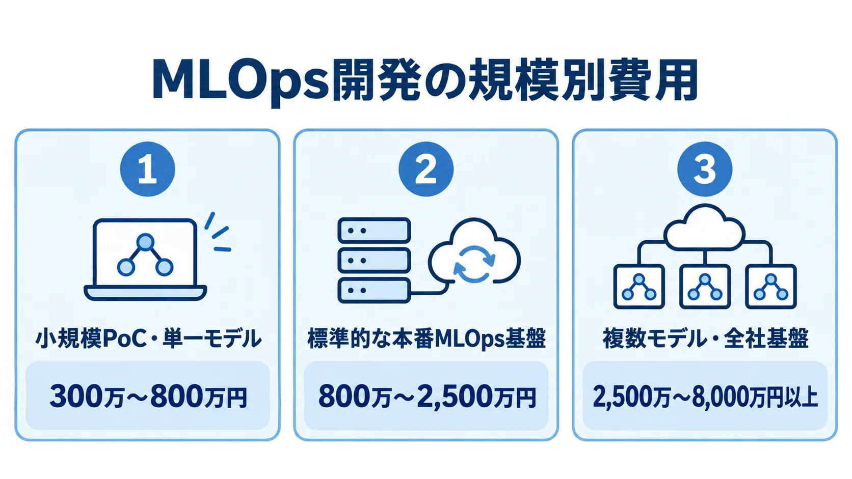 MLOps開発の規模ごとの費用目安 小規模PoC、本番MLOps基盤、全社基盤の3段階と、それぞれの開発費用目安を並べた図。