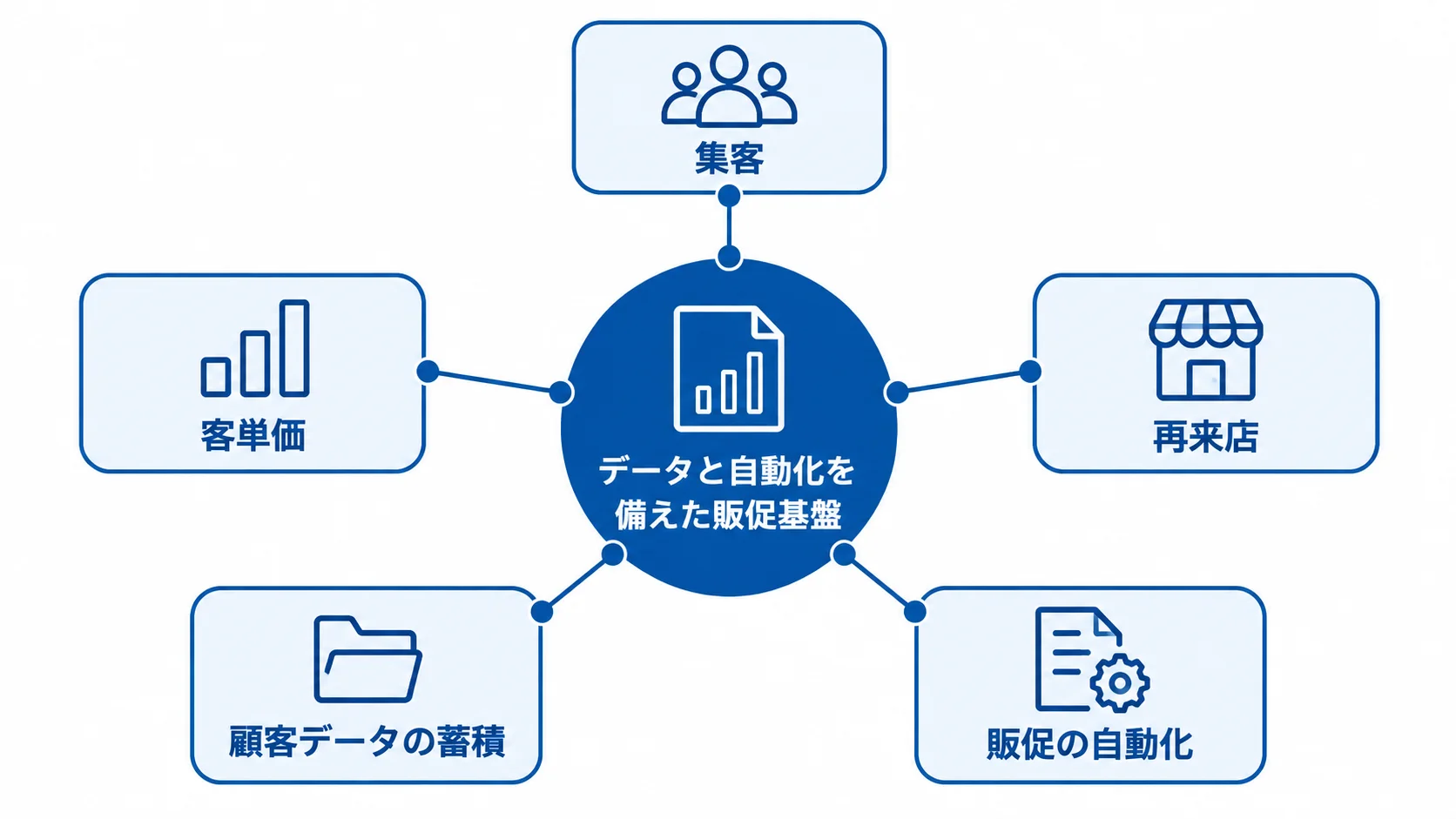 クーポン発行システムが支える販促の効果を示すハブ図 データと自動化を備えた販促基盤から、集客・再来店・客単価・顧客データ・販促自動化へつながる図。