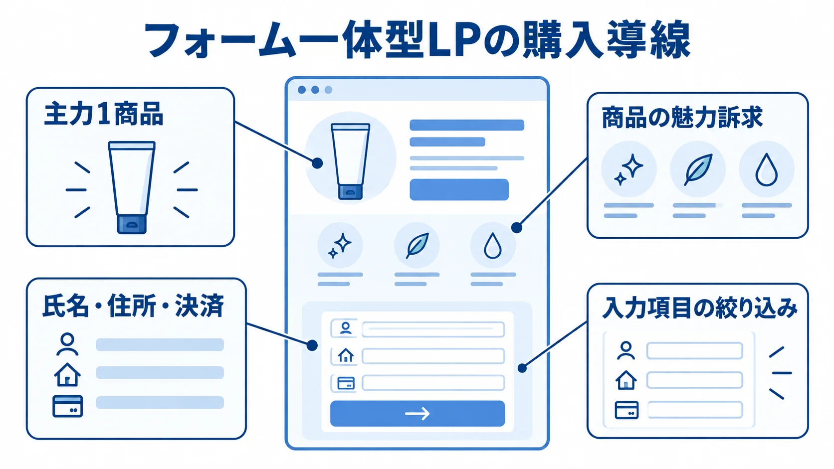 主力1商品の訴求から氏名・住所・決済までを1ページにまとめたフォーム一体型LPの図解。