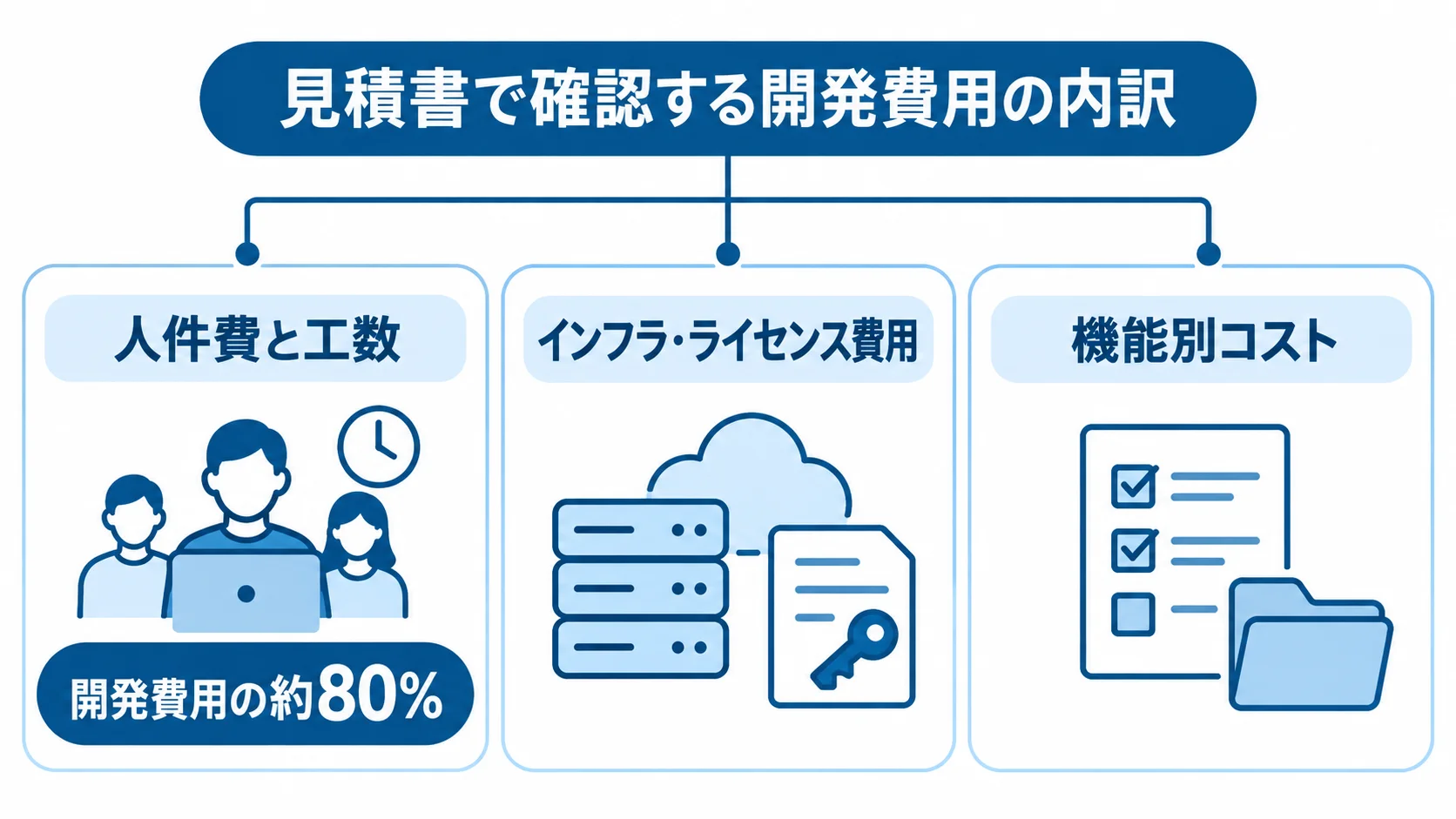 商談管理システム開発の見積書で確認する費用内訳を示した図。 開発費用の内訳を、人件費と工数、インフラ・ライセンス費用、機能別コストに分けた図。