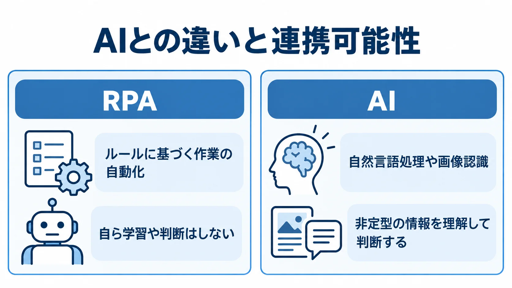 RPAのルールに基づく作業の自動化と、AIの非定型情報の理解・判断を左右に比べた図解。