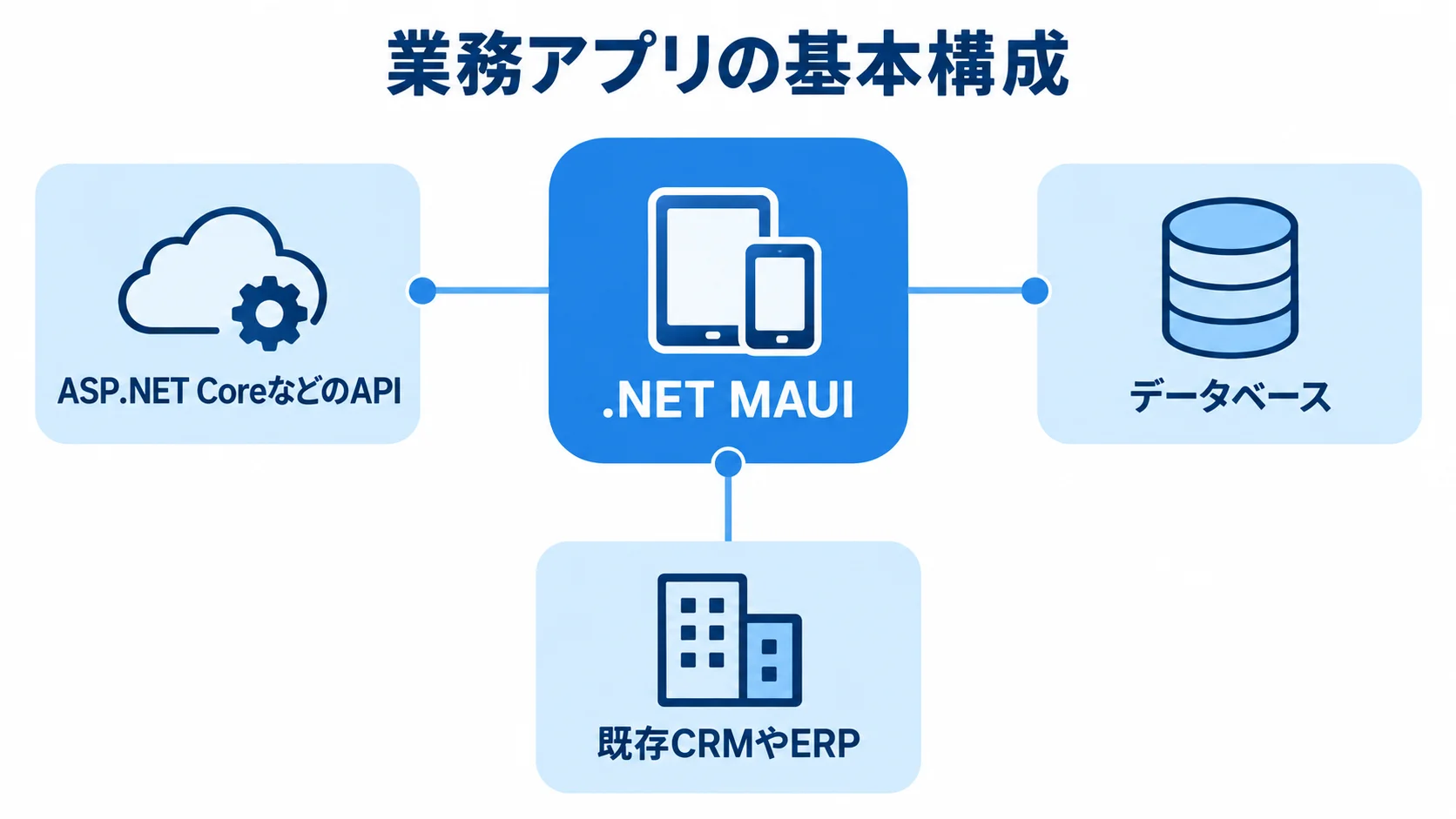 .NET MAUIとAPI・データベース・既存CRMやERPの関係を示す構成図。 .NET MAUIを中心にAPI、データベース、既存CRMやERPを結ぶ業務アプリの基本構成図。