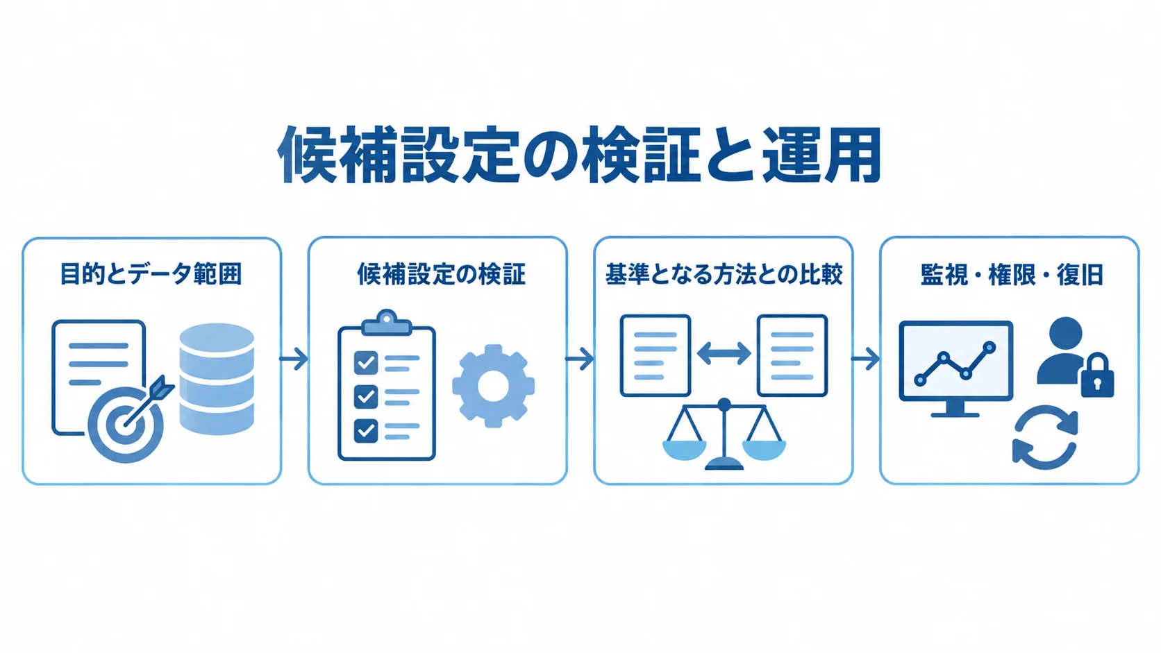 目的とデータ範囲の決定から候補設定の検証、基準方法との比較、監視・権限・復旧を含む運用手順までを示す流れ図。