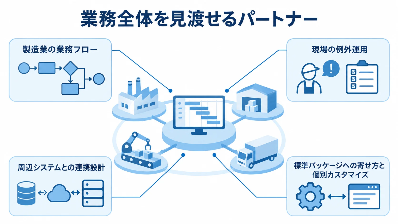 生産管理システムの刷新でパートナーに求められる4つの視点 業務フロー、例外運用、周辺システム連携、個別カスタマイズの4点を示すパネル図