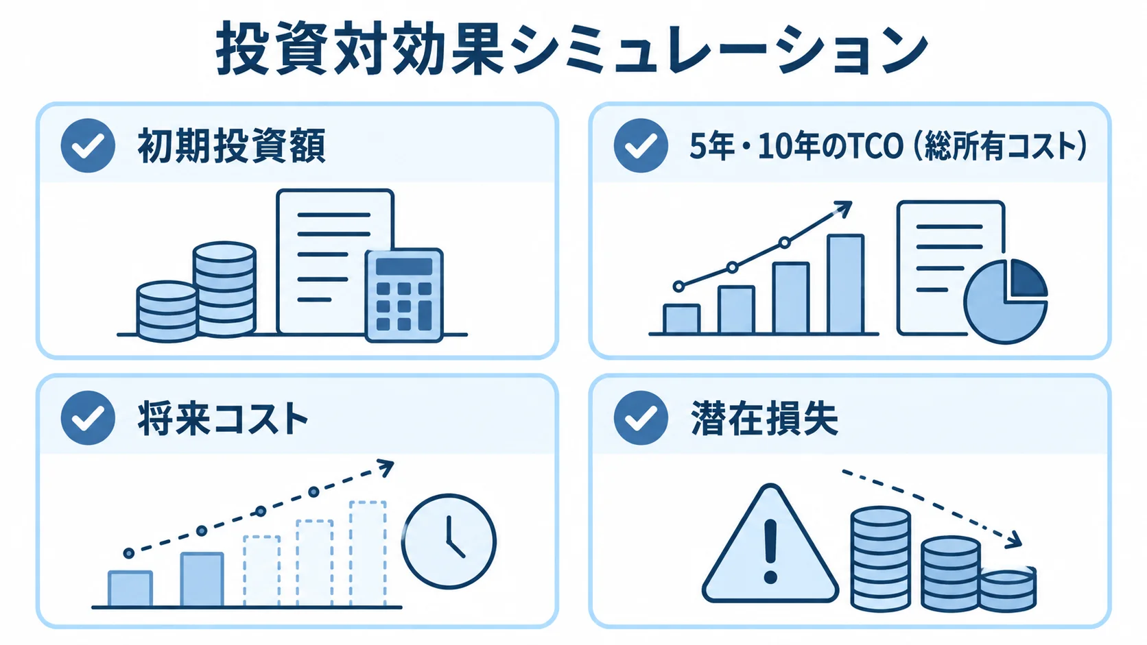 稟議向け投資対効果シミュレーションの試算項目 投資対効果シミュレーションで確認する初期投資額、5年・10年のTCO、将来コスト、潜在損失を4枚のカードに整理した図。
