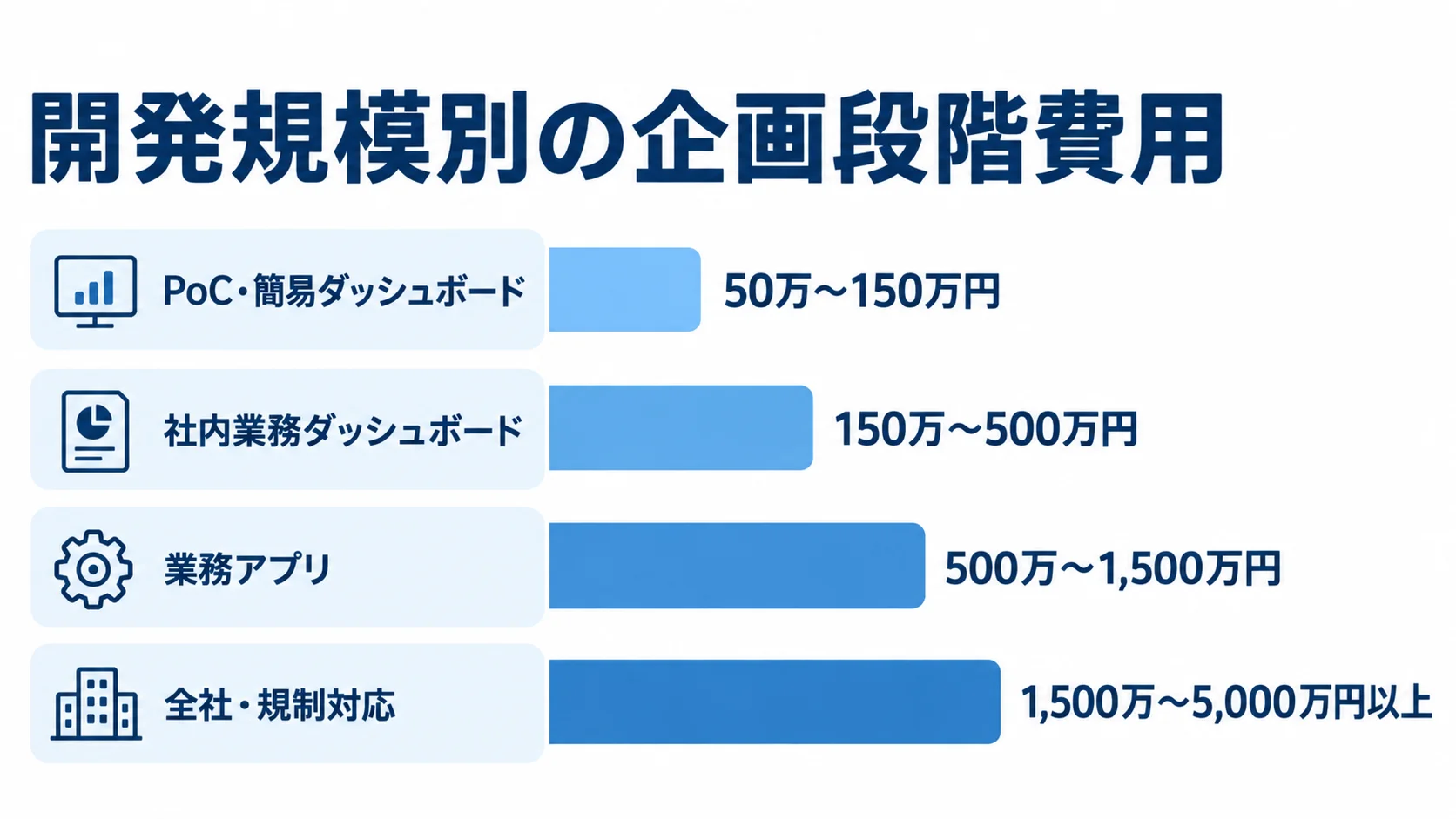 R言語システムの開発規模別費用レンジ PoCから全社・規制対応まで、4種類の開発規模ごとの費用レンジを横棒で示した図。