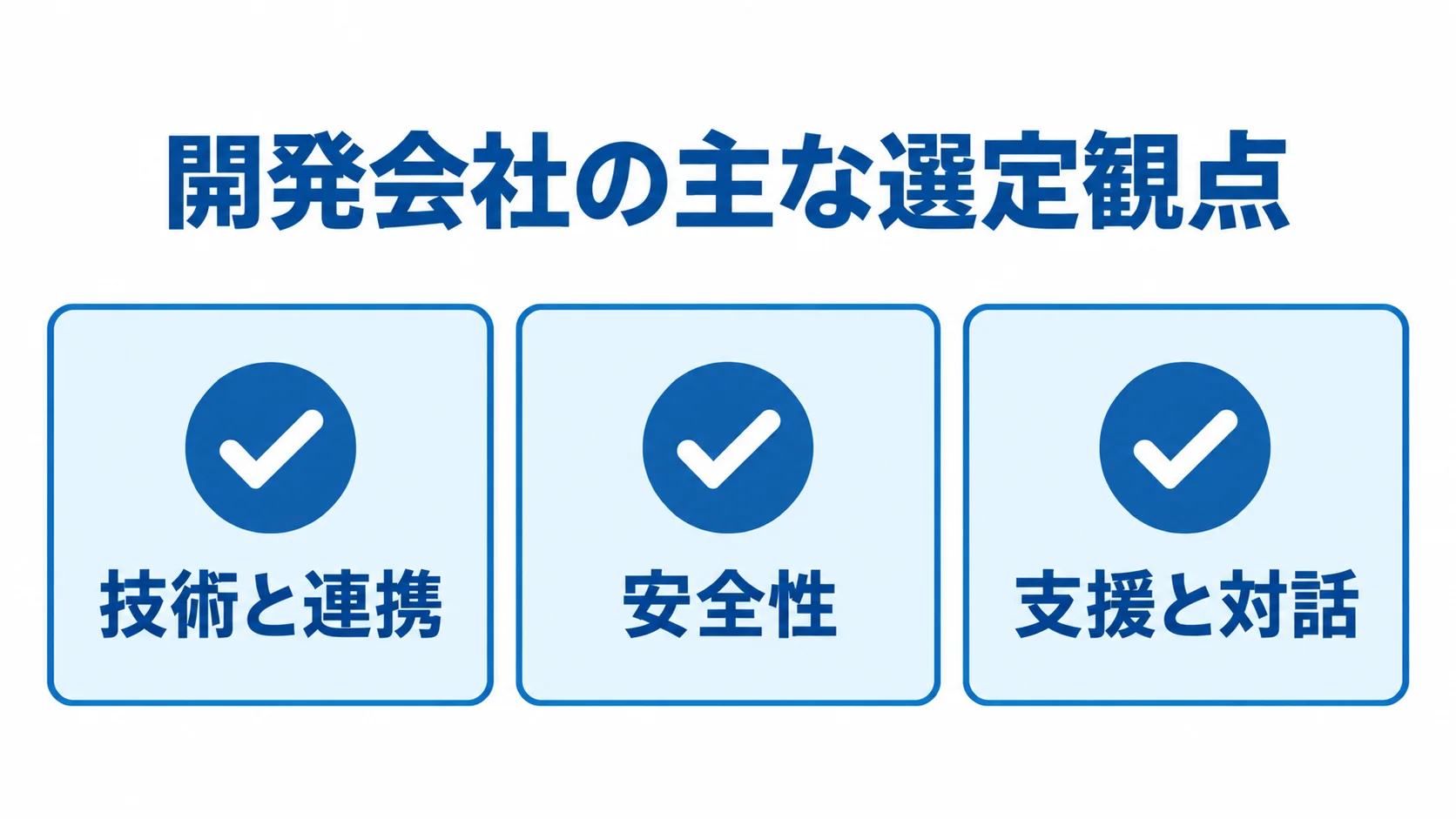 情報系システム開発会社を選ぶ三つの観点 開発会社の選定観点として、技術と連携、安全性、支援と対話を並べた図。