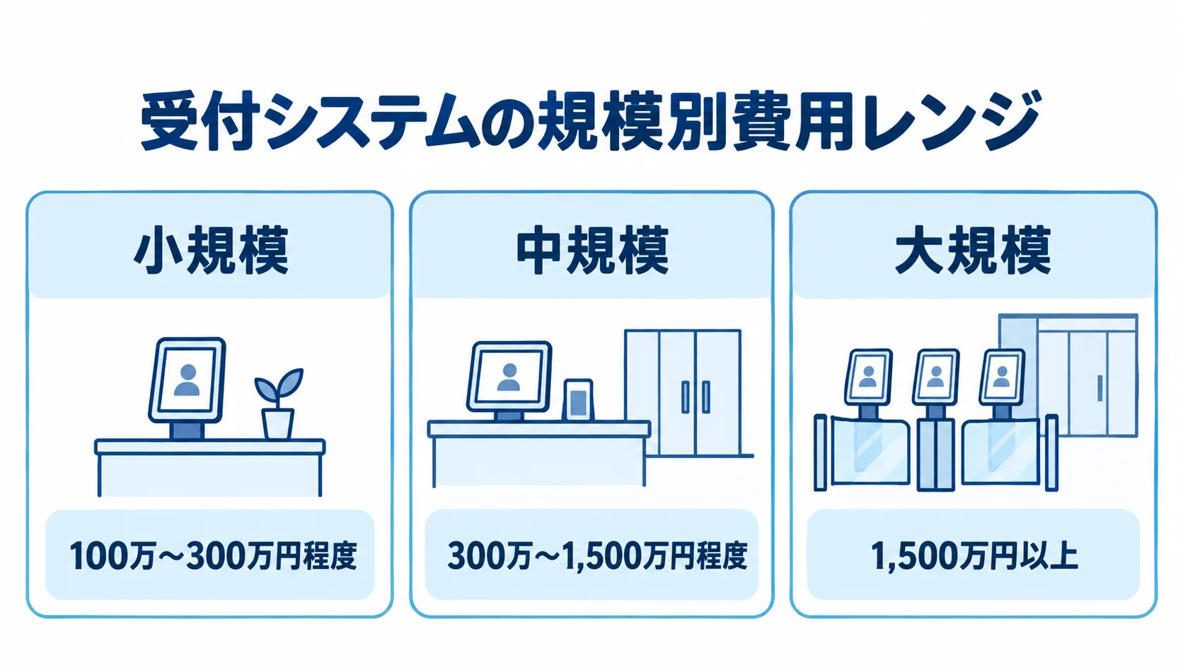 受付システムの規模別開発費用 受付システムの小規模・中規模・大規模ごとの開発費用目安を並べた図。
