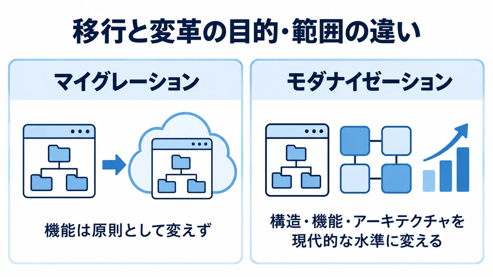 マイグレーションとモダナイゼーションの目的の違いを示す比較図 マイグレーションとモダナイゼーションを左右に並べ、機能を変えずに移すこととシステムを現代的な水準に変えることを比べた図。