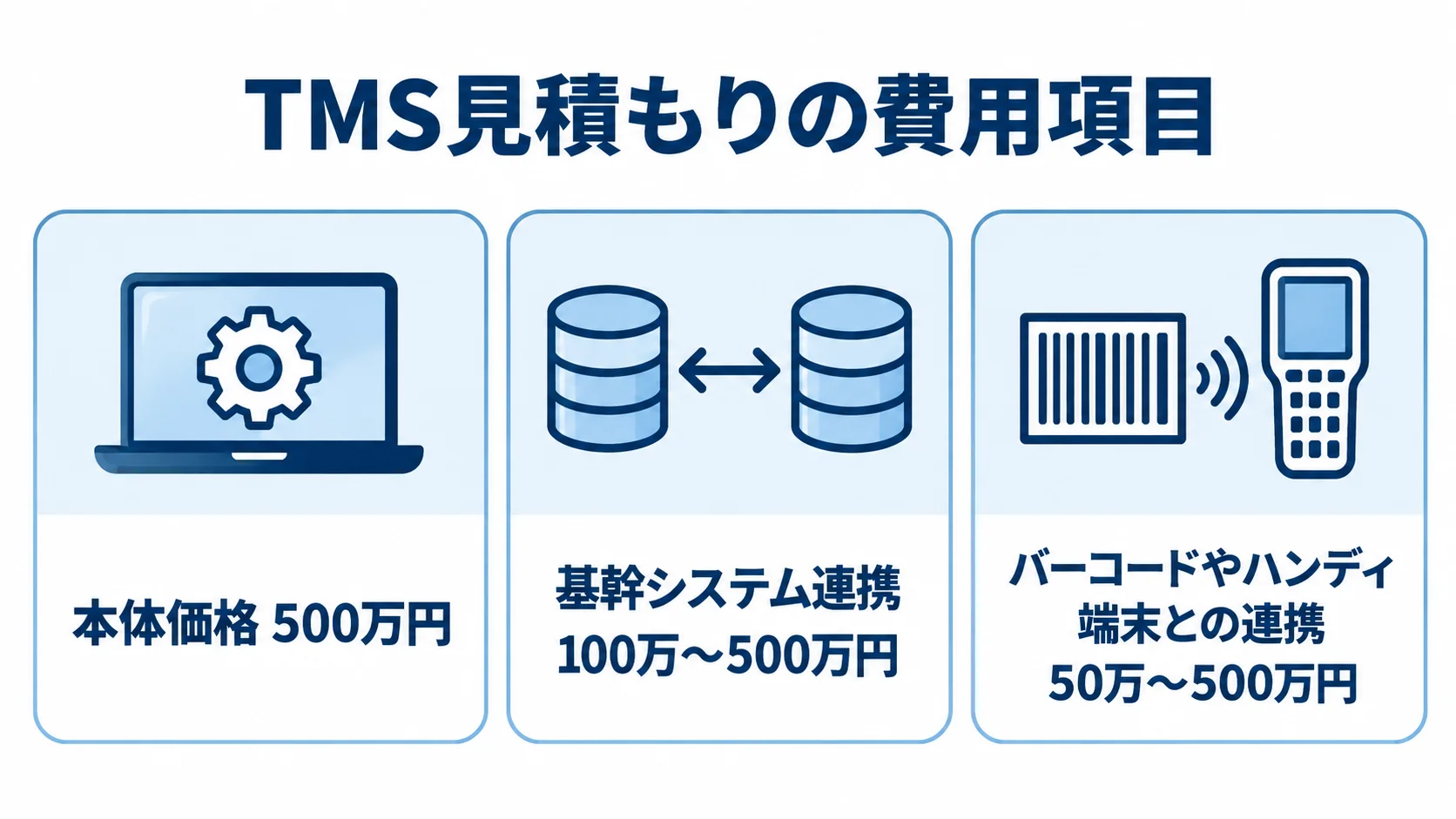 TMS見積もりに含まれる本体価格と連携費用の例 TMS本体と2種類の連携開発について、本文にある金額例を3つのパネルで示した図。