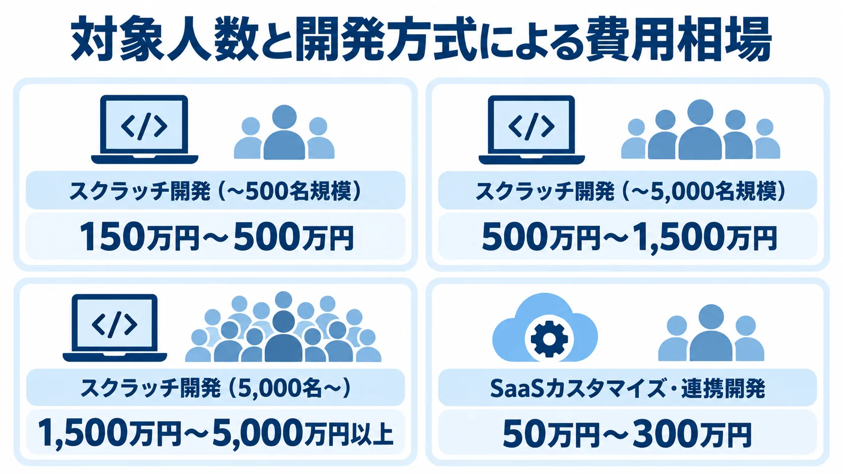 安否確認システム開発の対象人数・方式別費用相場 対象人数別のスクラッチ開発とSaaSカスタマイズ・連携開発の費用範囲を4枚のパネルで示した図。