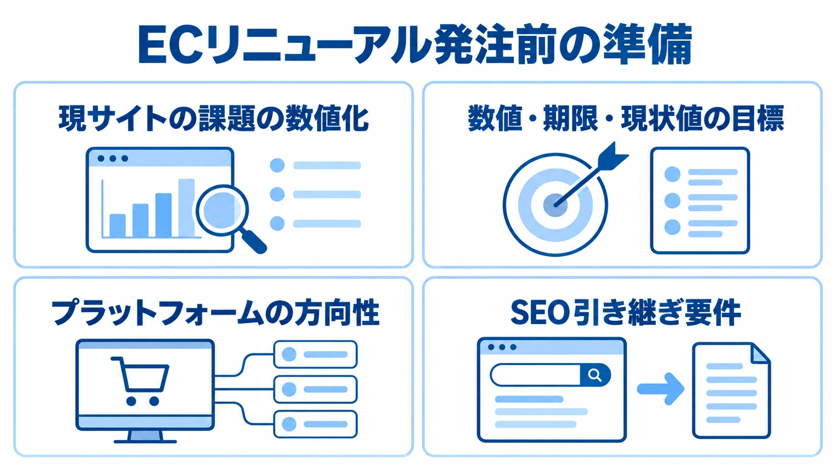 ECリニューアル発注前に整理する4つの準備項目 ECリニューアル発注前に整える、現状課題、目標、プラットフォーム、SEO引き継ぎの4項目を示す図。