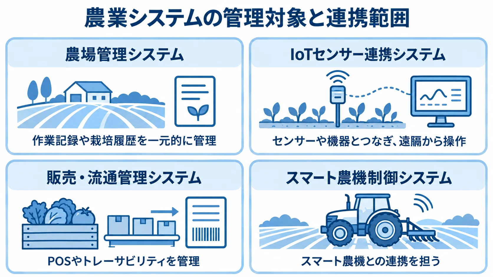 農業システムの種類と管理・連携の役割を示す図 農業システムを農場管理、IoTセンサー連携、販売・流通管理、スマート農機制御の4種類に分け、それぞれの役割を示した図解。