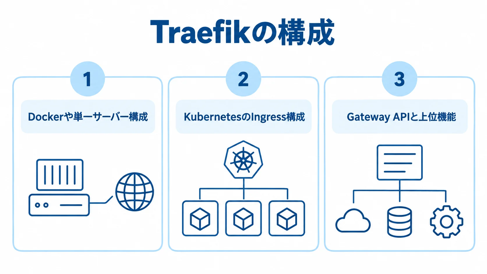 Traefikの構成パターンを示す図 Traefikの構成をDockerや単一サーバー、KubernetesのIngress、Gateway APIと上位機能の3段階で示す図解。
